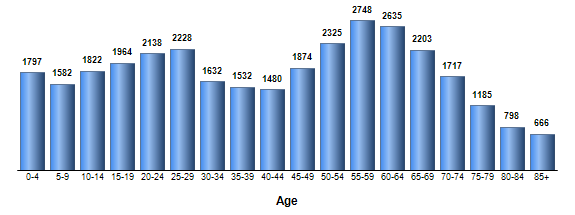 Chart3
