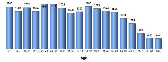 Chart3
