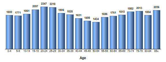 Chart3