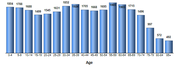 Chart3