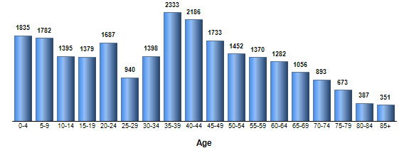 Chart3
