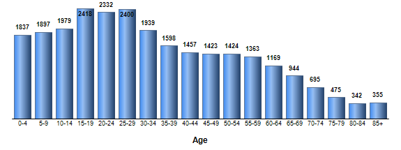Chart3