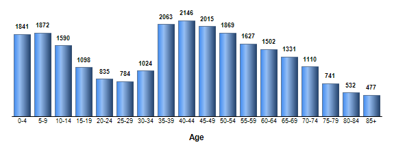 Chart3