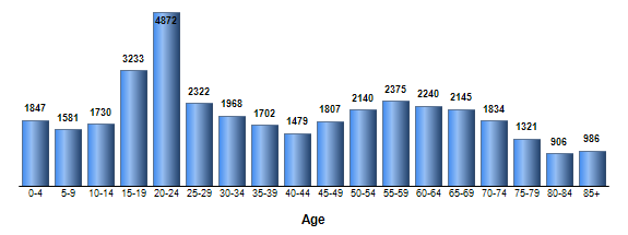 Chart3
