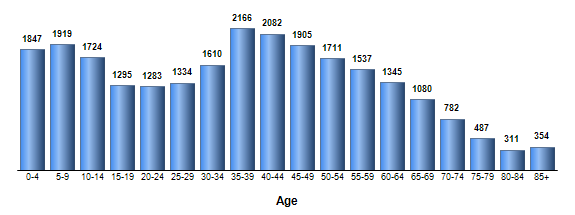 Chart3