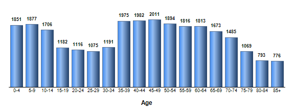 Chart3