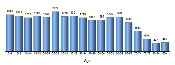 Chart3