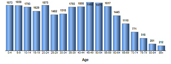 Chart3