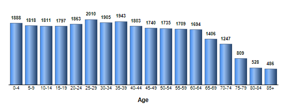 Chart3