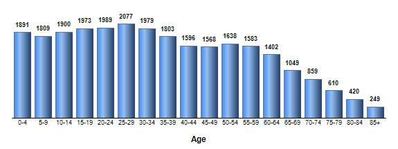 Chart3