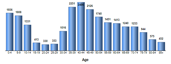 Chart3