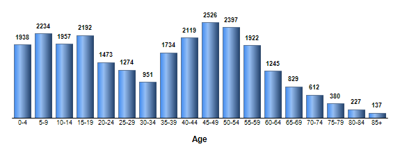 Chart3