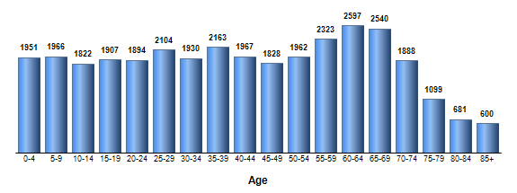 Chart3