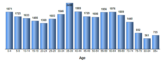 Chart3