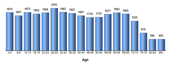 Chart3