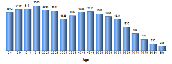 Chart3