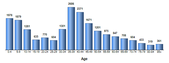 Chart3