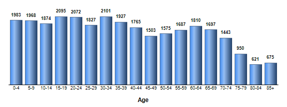 Chart3