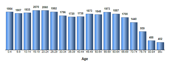 Chart3