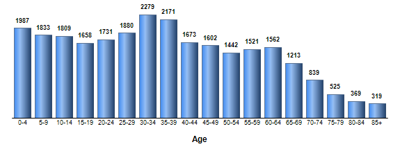 Chart3