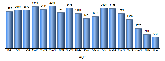 Chart3