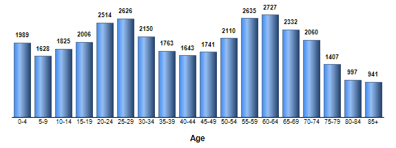 Chart3