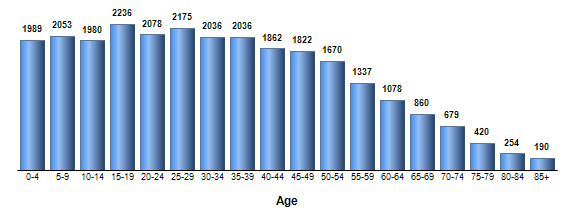 Chart3