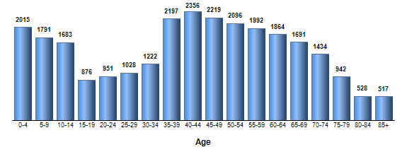 Chart3