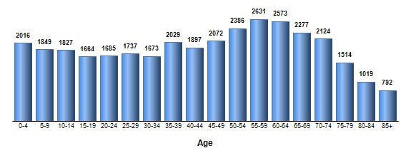 Chart3