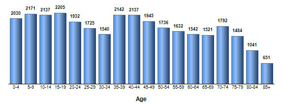 Chart3