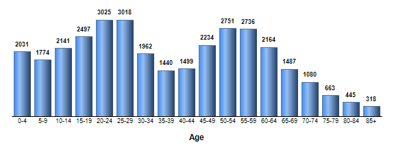 Chart3