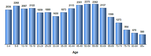 Chart3