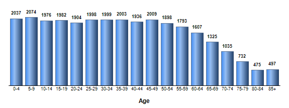 Chart3