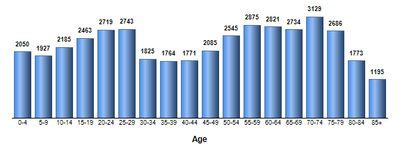 Chart3