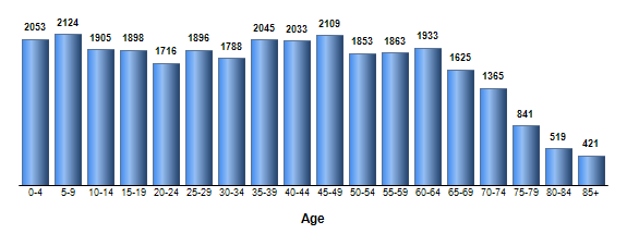 Chart3