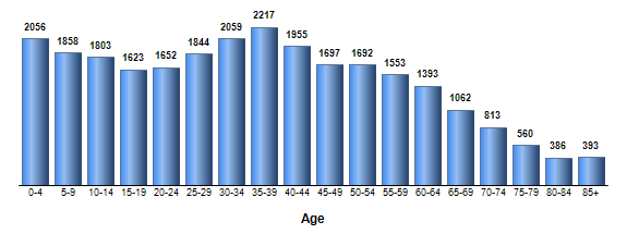 Chart3