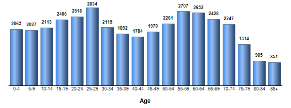 Chart3