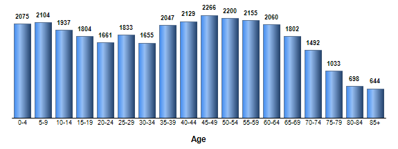 Chart3