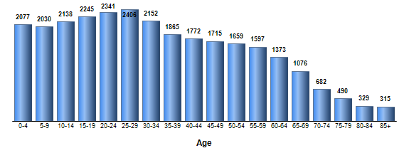 Chart3