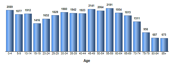 Chart3