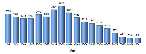 Chart3