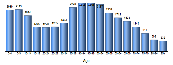 Chart3