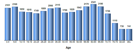 Chart3