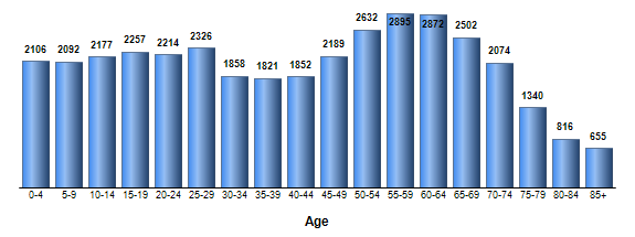 Chart3