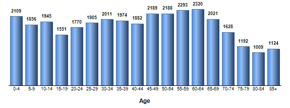 Chart3