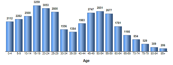 Chart3
