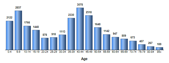 Chart3