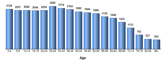 Chart3
