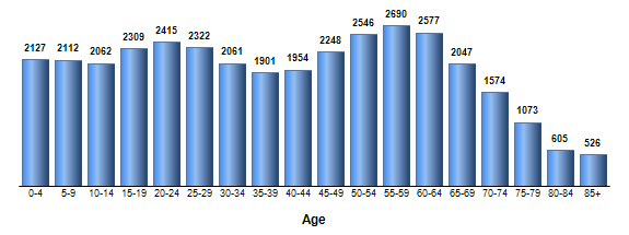 Chart3