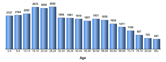 Chart3